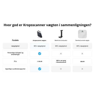 Kropsscanner vægt